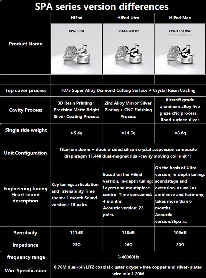 SPA series comparison chart with version differences and specification table