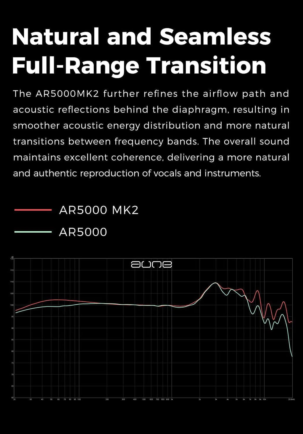 A black promotional graphic with white text explaining a full-range transition effect, plus two line graphs comparing the aune AR5000 MK2 and AR5000 sound curves.