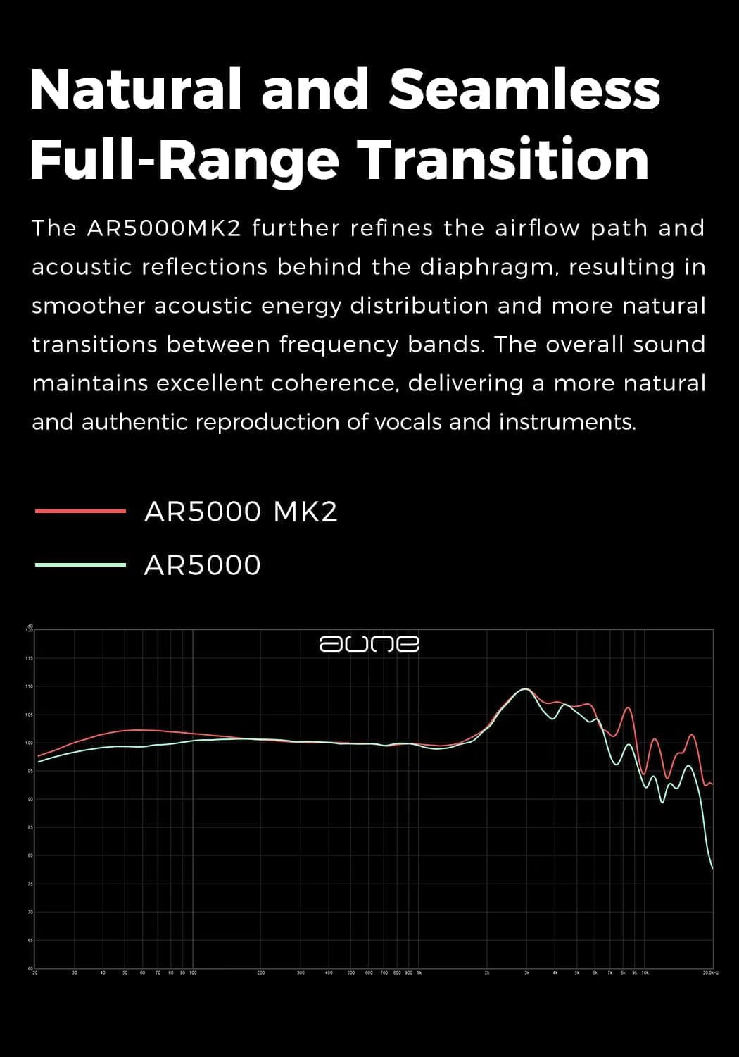 A black promotional graphic with white text explaining a full-range transition effect, plus two line graphs comparing the aune AR5000 MK2 and AR5000 sound curves.