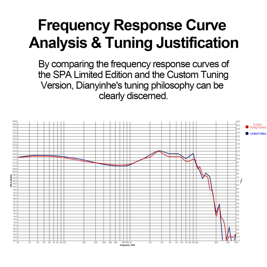 A white document or page titled 'Frequency Response Curve Analysis & Tuning Justification' with explanatory text above a line graph comparing red and blue frequency response curves on a grid. A small legend at the right references SPA Limited Edition and Custom Tuning Version.