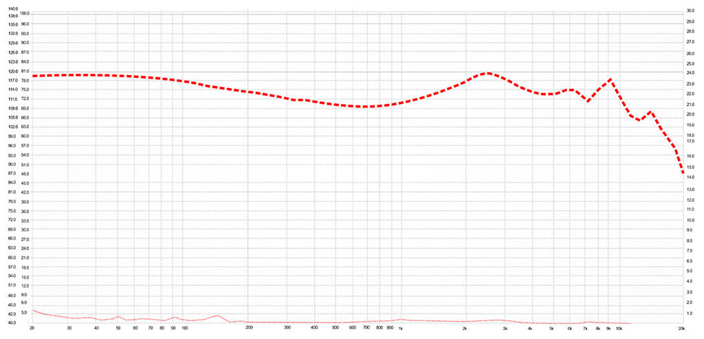 A red dotted line graph plotted on a white grid background with black axes and labels, showing a fluctuating trend over time.